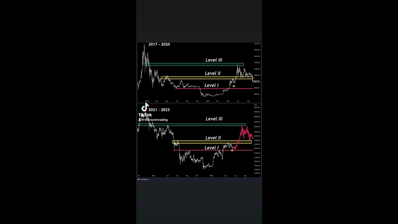 #Bitcoin Following the known structure🚨