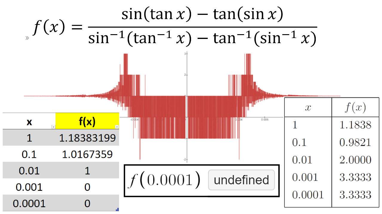 An Elusive Limit Questions 1, 2: Limit Depends on Calculator Precision