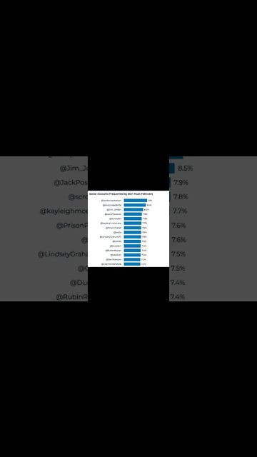 Elon Musk's Twitter Followers are Very Right-Wing #shorts