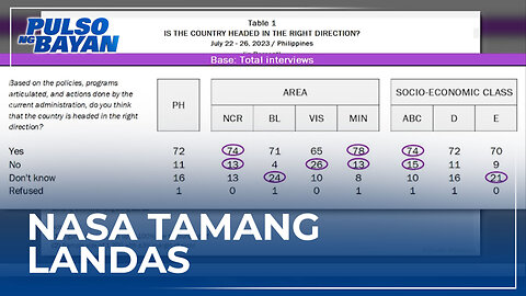 Mayorya ng mga Pilipino, naniniwalang nasa tamang landas ang Pilipinas