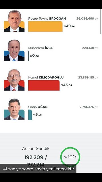 Turkey elections show advantage Erdogan: Why the Kilicdaroglu camp fell short