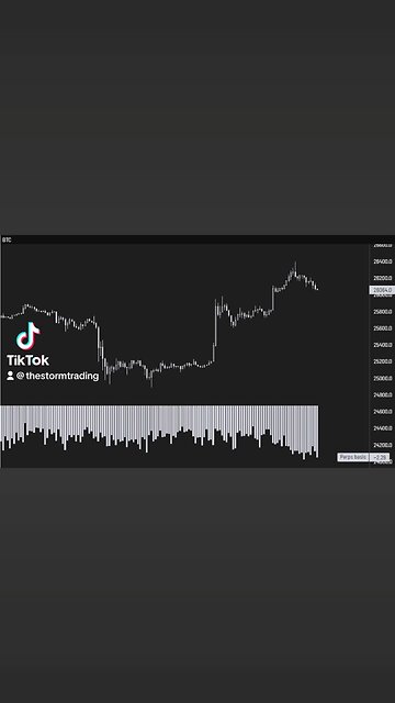 🔴 #Bitcoin Spot Premium increasing and funding rates going more negative