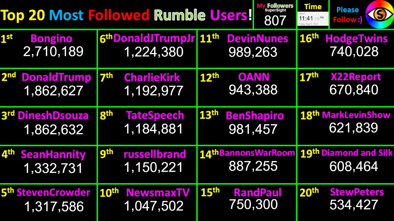 LIVE Most Followed Rumble Accounts! Top 20 creator counts! Users @Bongino+Trump+Dinesh+Tate+2