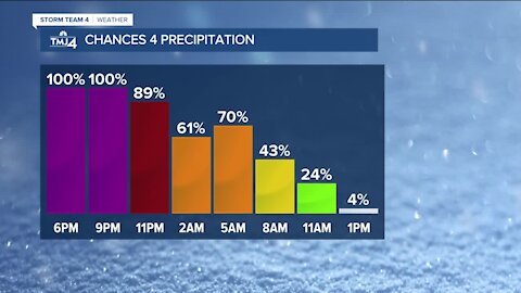 Instead of snow, it will be rain all Friday night