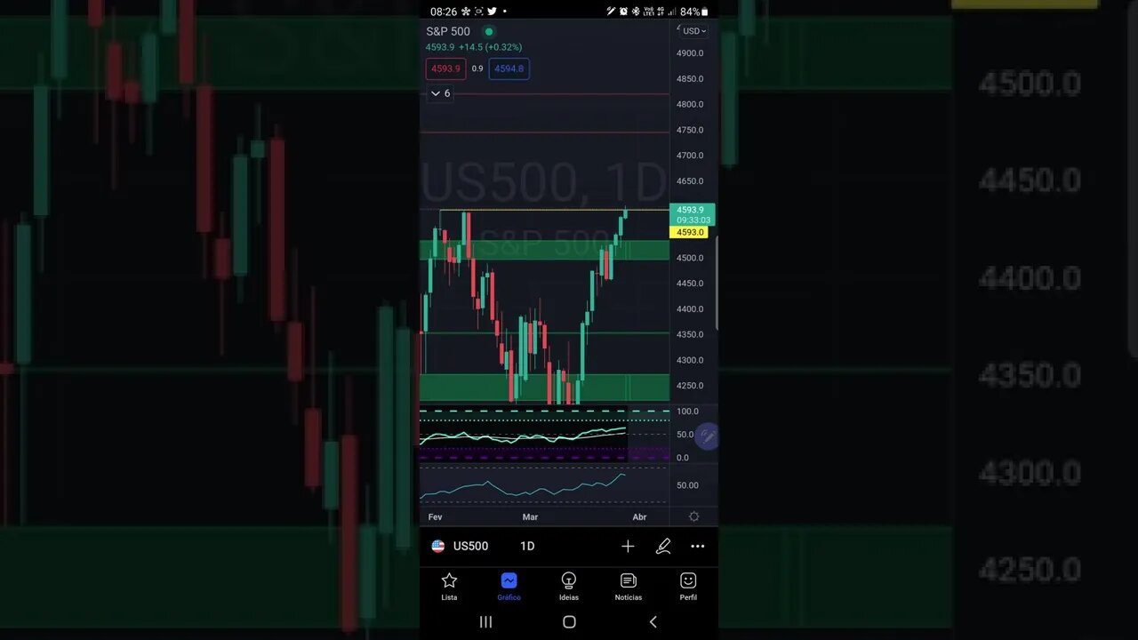 S&P500 hoje, Bitcoin, BTC, Futuros Bolsas de Valores IBOVESPA Cripto PRICE ACTION 29/03/2022