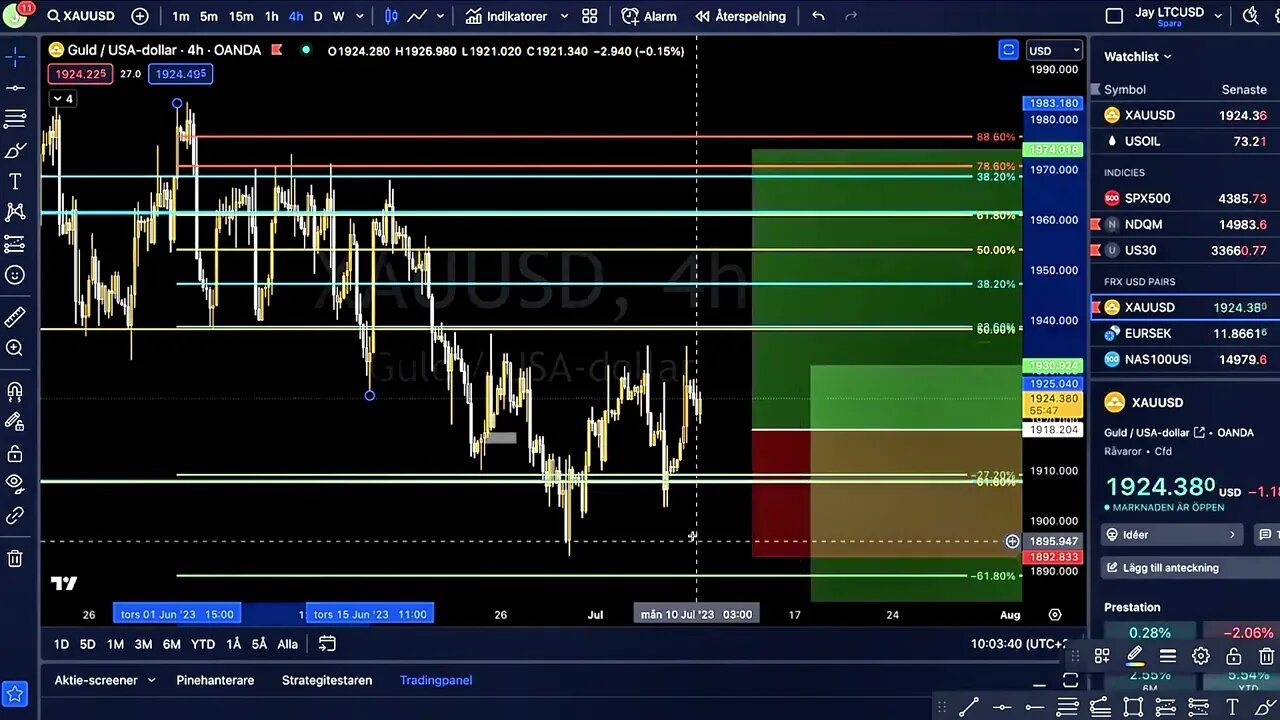 Monday Trading mastermind session - Forex Market overview