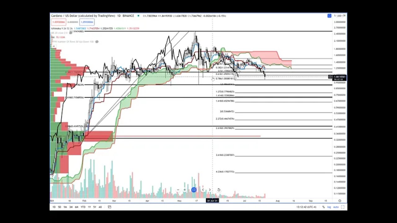 Cardano (ADA) Cryptocurrency Price Prediction, Forecast, and Technical Analysis - July 20th, 2021