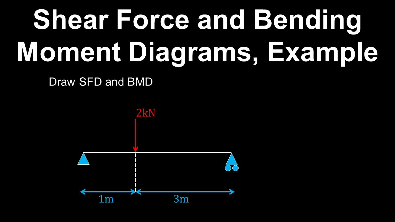 Bending Moment, Shear Force, Beam, Example - Structural Engineering