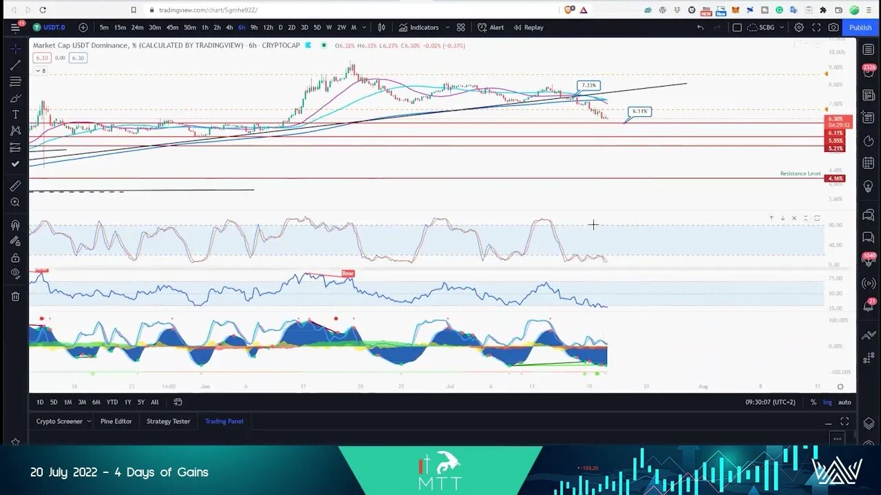 USDT Dominance Day 4 of 4 Days of Gains #USDT #BTC #ONE