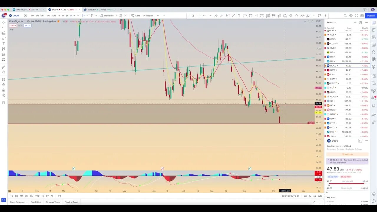 Chart Review: October 8 - Nasdaq and Stocks