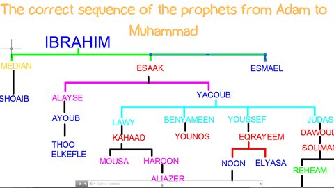 The correct sequence of prophets and messengers from Adam to Muhammad, and the relationship between