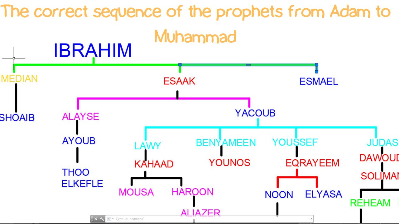 The correct sequence of prophets and messengers from Adam to Muhammad, and the relationship between