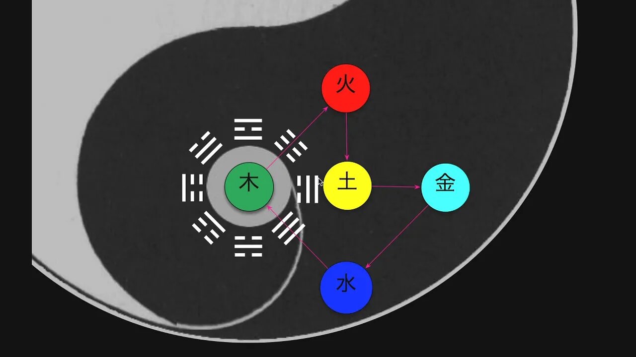 Bagua & 5 Element: Correlations & Distinctions