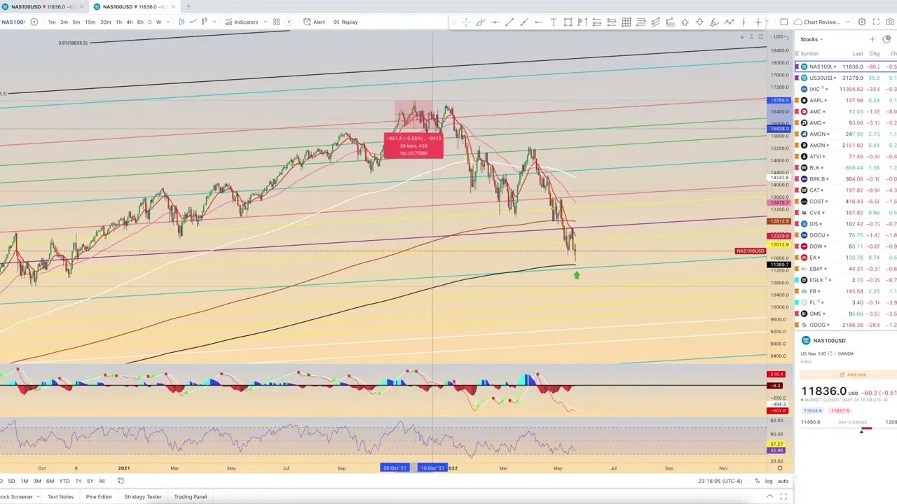 Chart Review: May 21 - Stocks