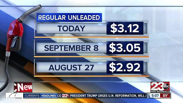 Gas prices still on the rise since the end of August