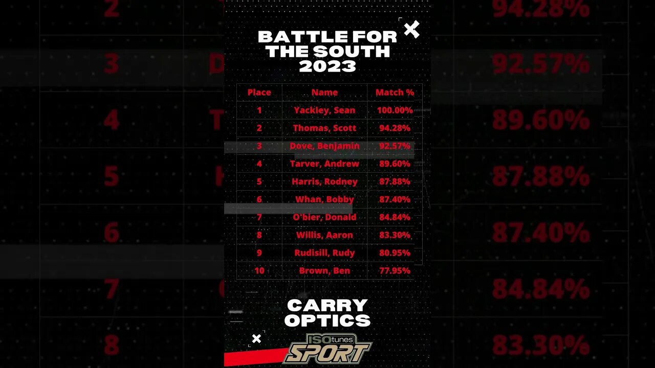 Battle For The South 3-Gun Leaderboard