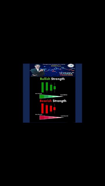 Bullish Strength Bearish Strength Candlestick market|national forex academy|mohammad sadar kha'n