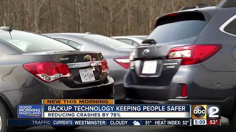 Backup technology in cars reducing crashes by 78%