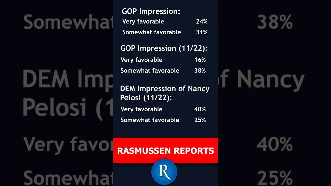 Rasmussen Poll: Less Than Half of Republican Voters Want McCarthy to be Speaker - Despite Trump Endorsement