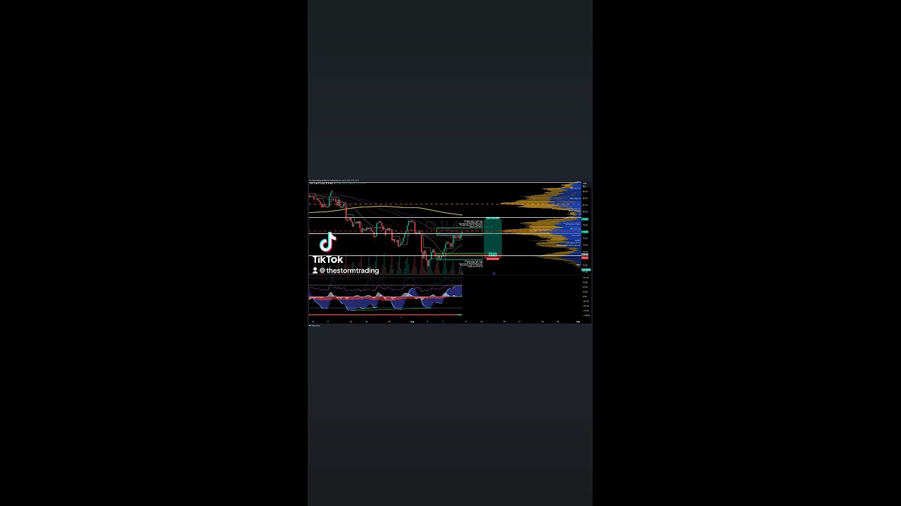 $CL1! / #OIL | 4H Trade Setup Update ● Current Status: CL1 is below the Value Area Low