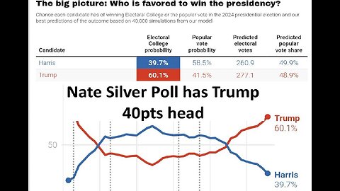 Nate Silver poll shows Trump 60.1% and Harris at 39.7%