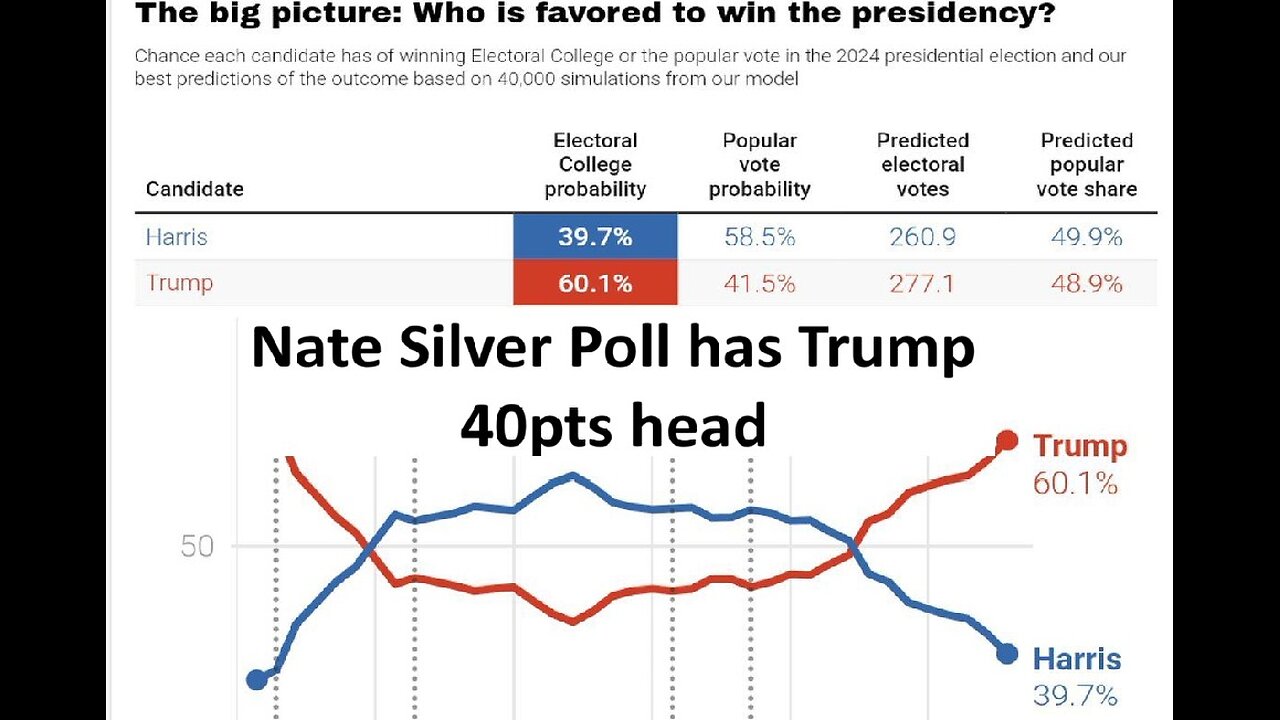 Nate Silver poll shows Trump 60.1% and Harris at 39.7%