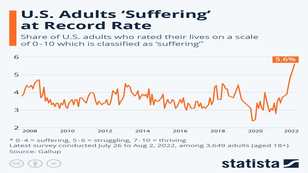 US Adults Are 'Suffering' At Record Rates