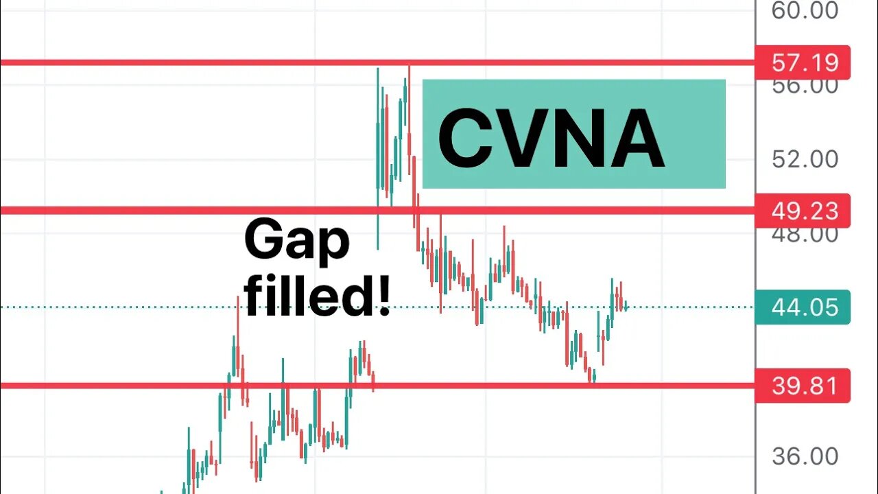 #CVNA 🔥 gap filled! Lets squeeze again! $cvna
