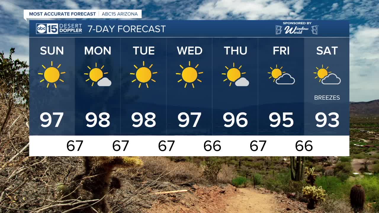 FORECAST: Temps trending down this weekend!