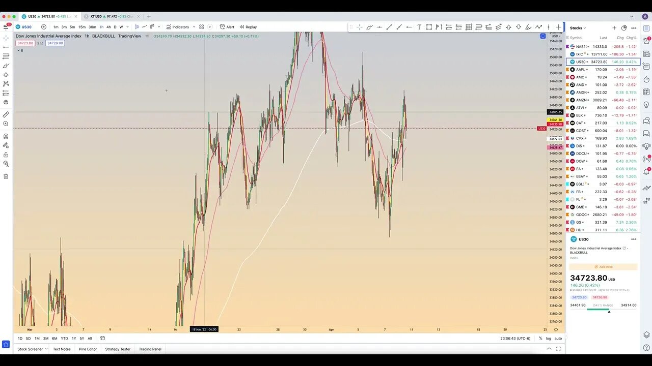 Chart Review: April 9 - Stocks