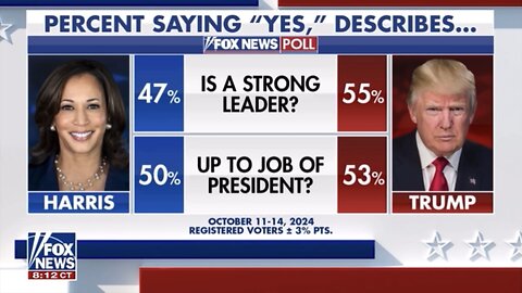 Fox News Poll: Trump takes National lead, Harris leads battleground states (10/17/24)