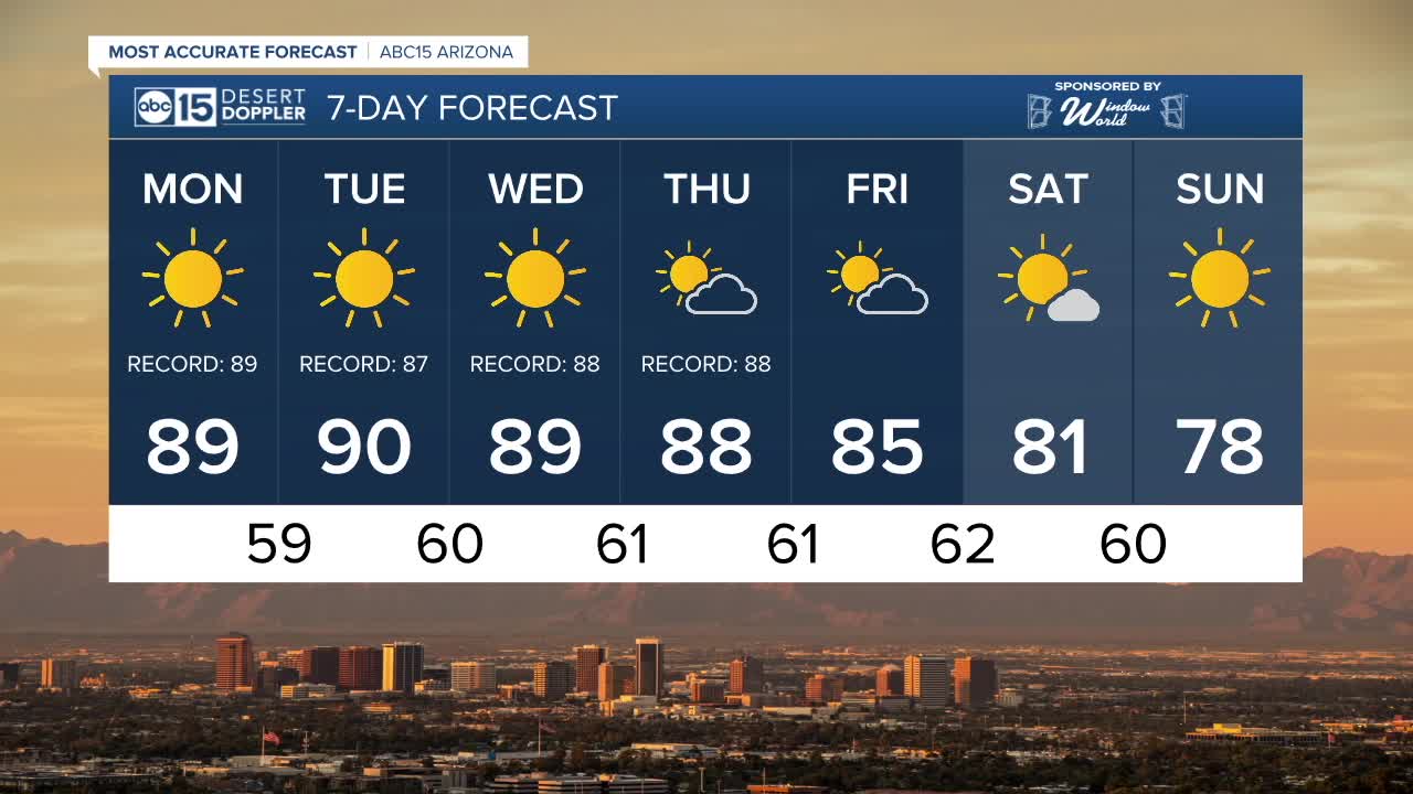 FORECAST: Warming into record territory this week!