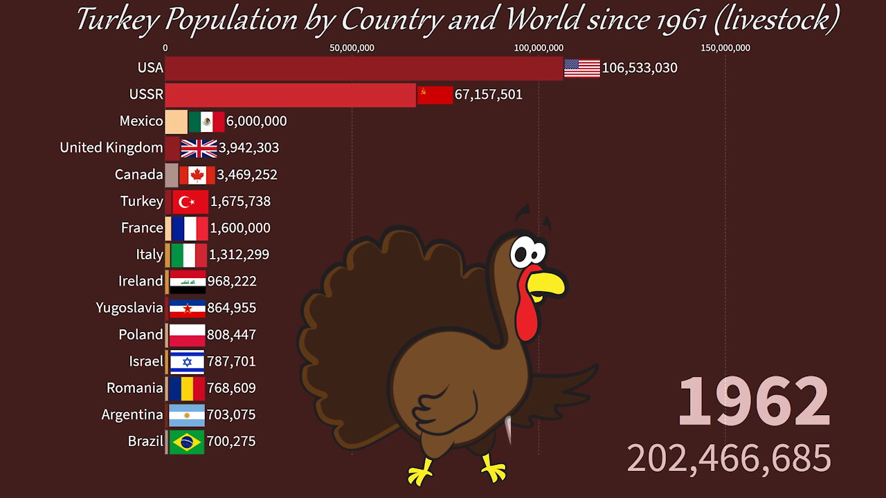 🦃 Turkey Population by Country and World since 1961