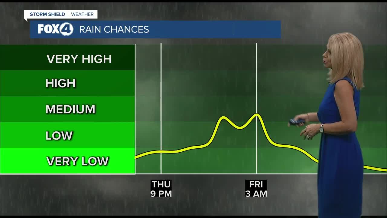 One more warm, humid day before cooler air returns for Friday