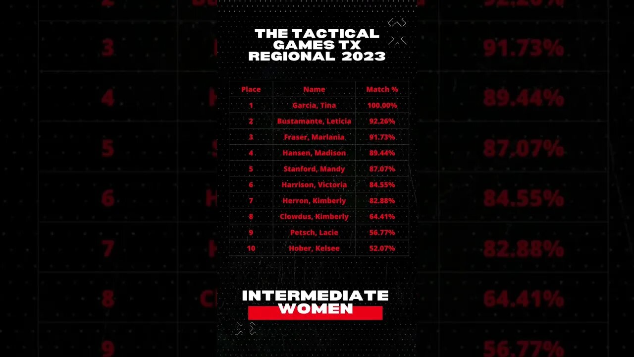 Tactical Games TX Regional Leaderboard 2023