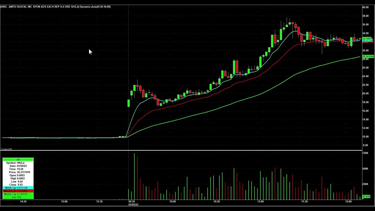 A Few Nice Day Trading Setups Called in the Chat Room Explained $NVCR $HKD $MEGL