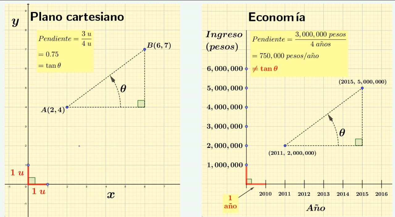 Los Gráficos (Usualmente) No son Planos Cartesianos