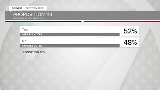 Prop 113 regarding the National Popular Vote Interstate Compact remains too close to call