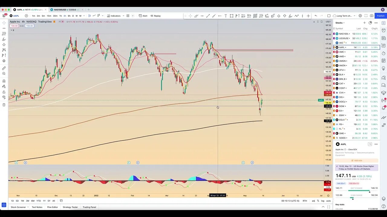 Chart Review: May 14 - Stocks
