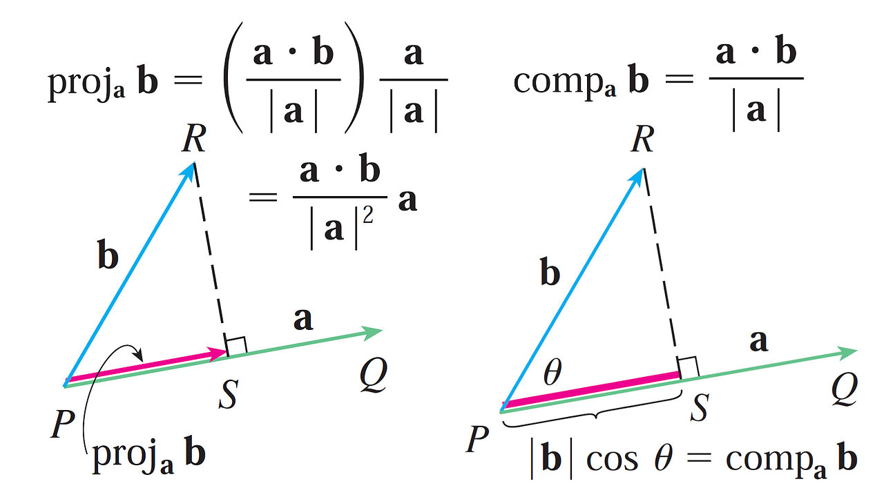 Scalar and Vector Projections: Formulas and Diagrams