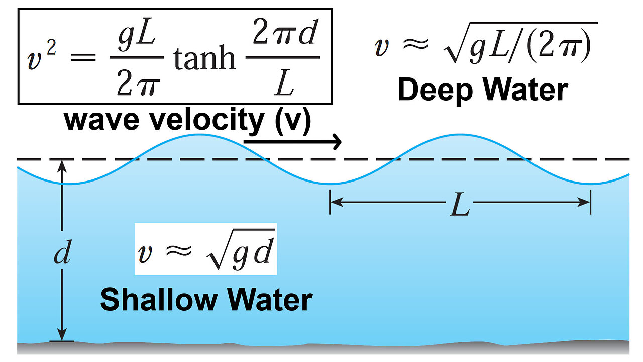 Exercise 4: Approximating the Velocity of a Shallow Water Wave using Maclaurin Series