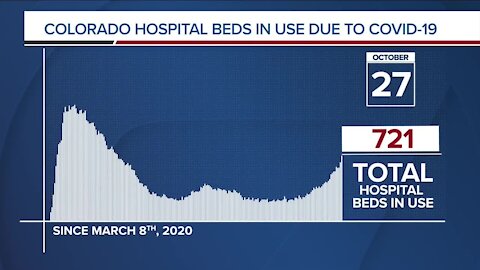 GRAPH: COVID-19 hospital beds in use as of October 28, 2020