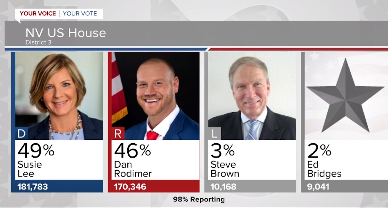 Latest Nevada election results on local races | 4 p.m. Nov. 6