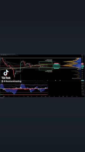 $XRP / #Ripple | 4H Trade Setup Update ● Current Status: XRP has rejected off the Value Area High