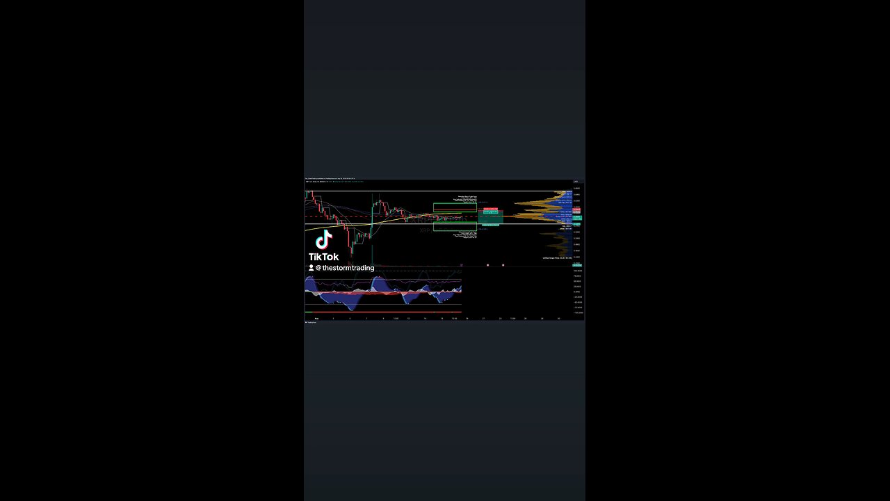 $XRP / #Ripple | 4H Trade Setup Update ● Current Status: XRP has rejected off the Value Area High