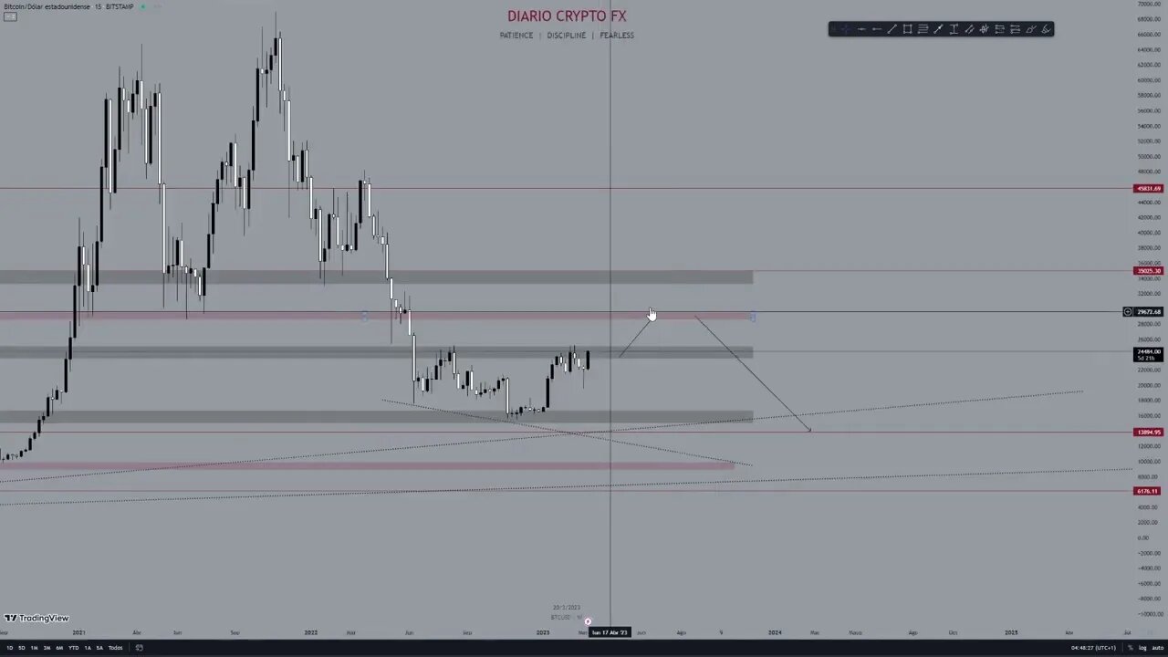 ANALISIS DIARIO MERCADO #crypto #criptomonedas #bitcoin #ethereum