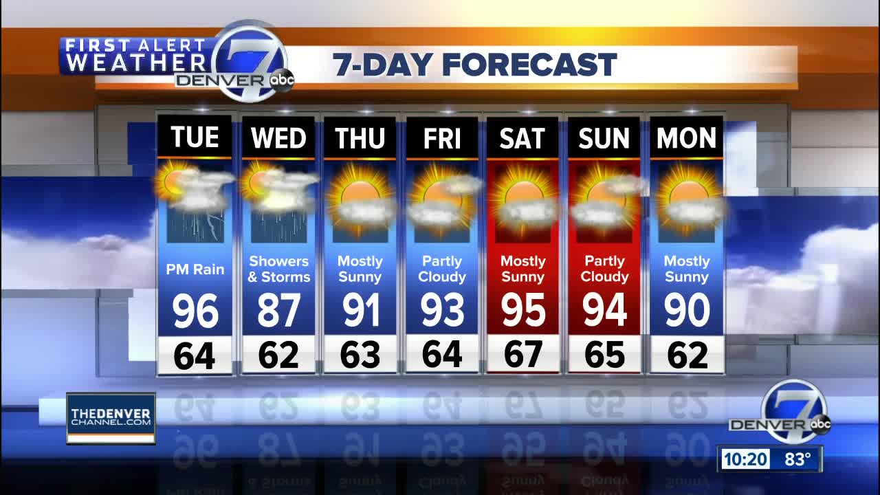 Record high of 99 degrees for Monday, more 90s Tuesday