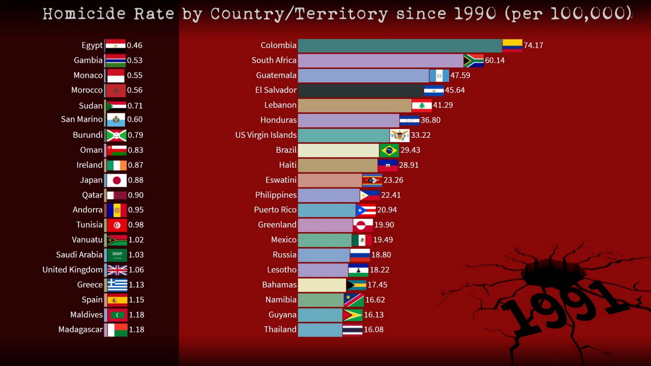 Homicide Rate by Country since 1990 | Highest and Lowest