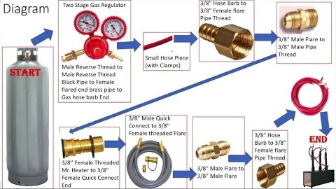 How To: Quick-Connect Propane tank to Forge (Part 2), (Vevor 3 burner)