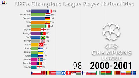 ⚽ UEFA Champions League Player Nationalities 1992-2021